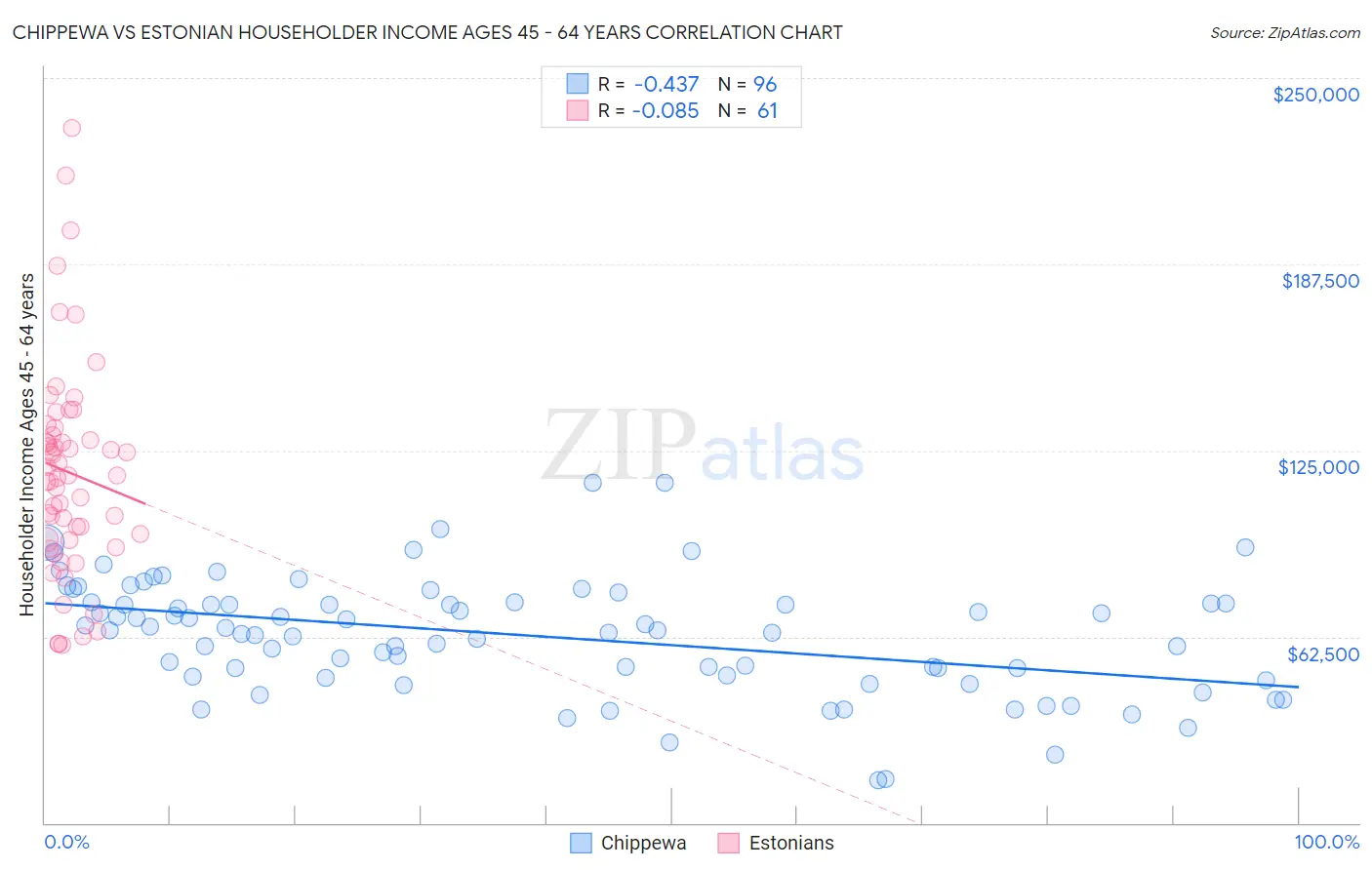 Chippewa vs Estonian Householder Income Ages 45 - 64 years