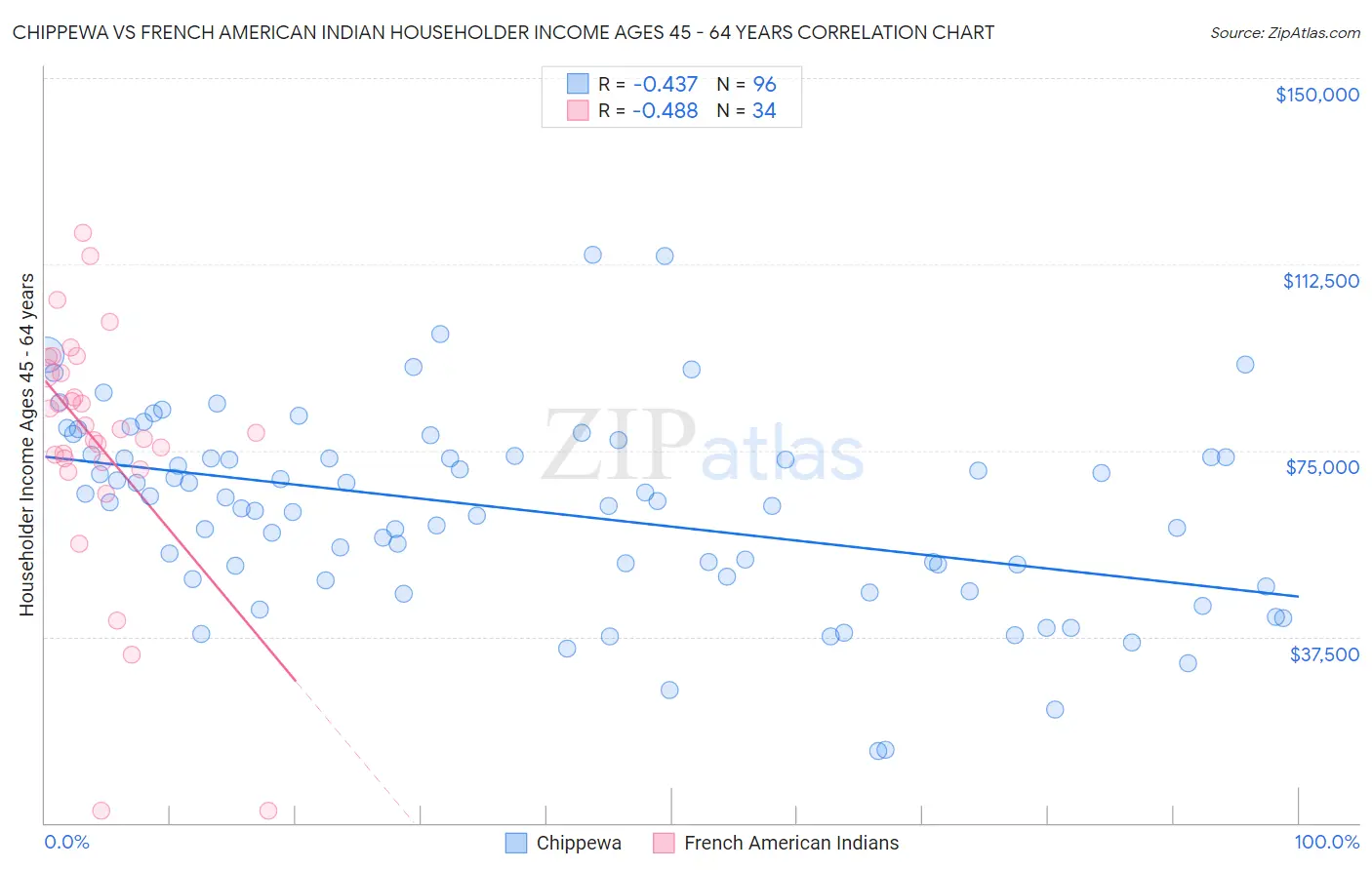 Chippewa vs French American Indian Householder Income Ages 45 - 64 years