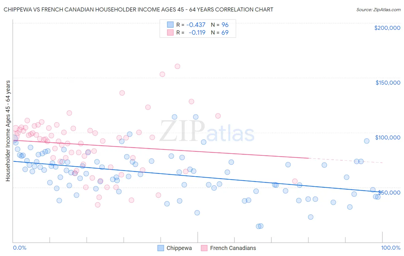 Chippewa vs French Canadian Householder Income Ages 45 - 64 years