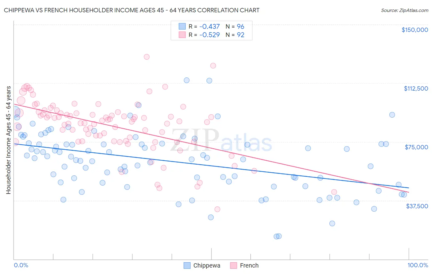 Chippewa vs French Householder Income Ages 45 - 64 years