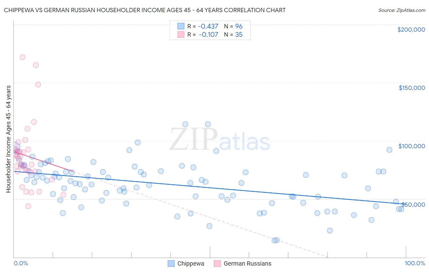 Chippewa vs German Russian Householder Income Ages 45 - 64 years