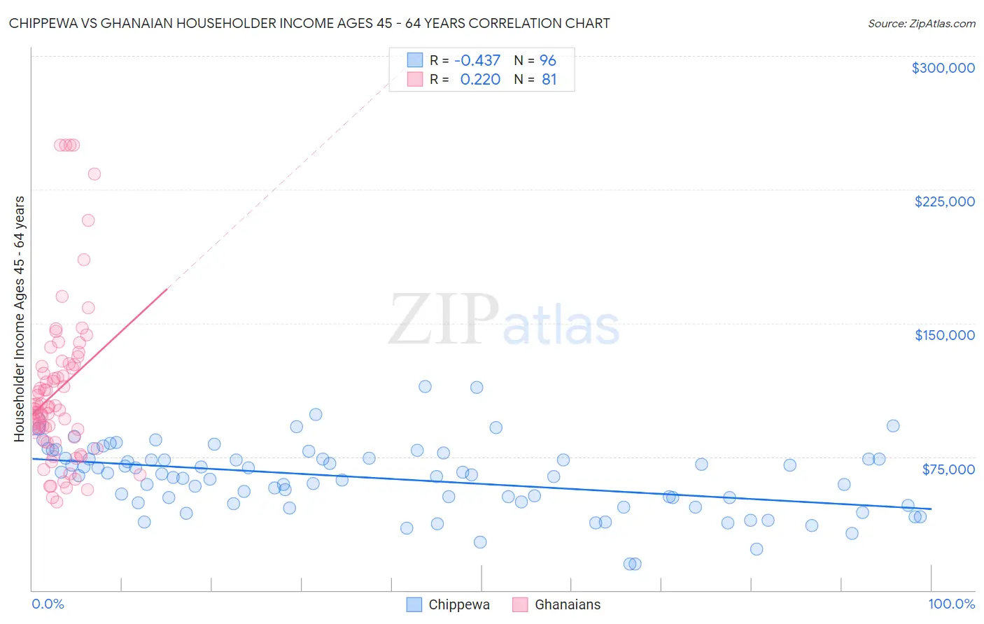 Chippewa vs Ghanaian Householder Income Ages 45 - 64 years