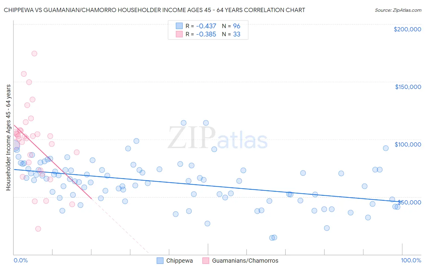 Chippewa vs Guamanian/Chamorro Householder Income Ages 45 - 64 years