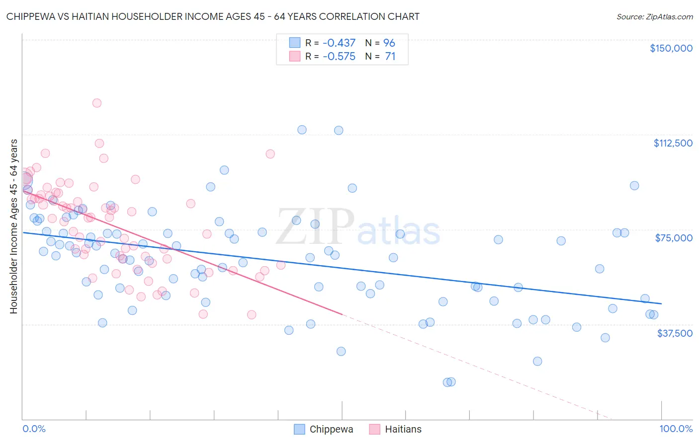 Chippewa vs Haitian Householder Income Ages 45 - 64 years