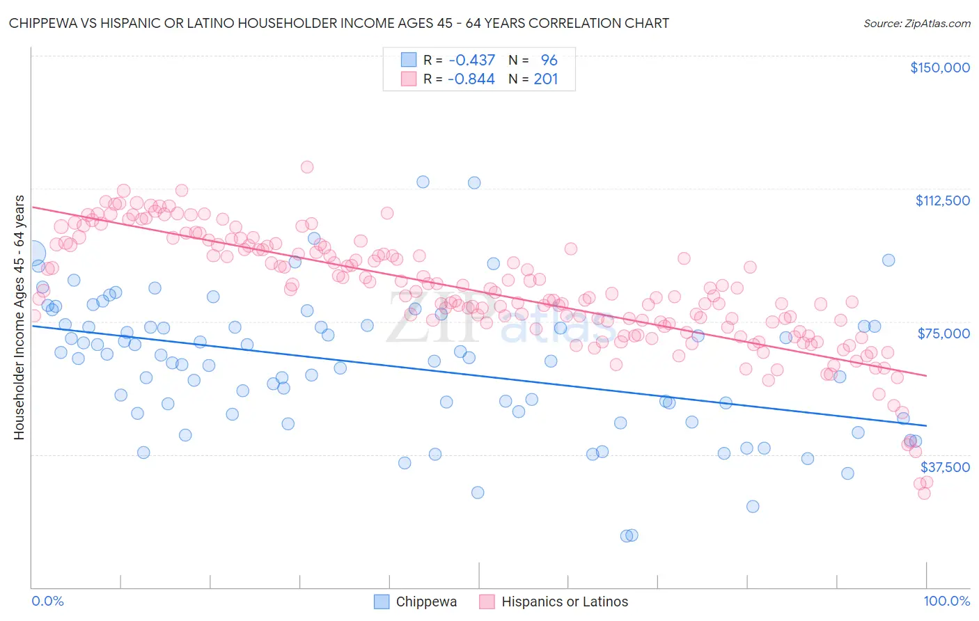 Chippewa vs Hispanic or Latino Householder Income Ages 45 - 64 years