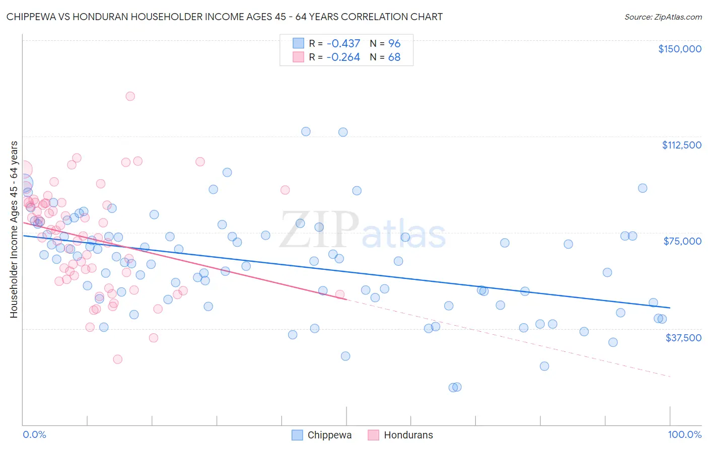 Chippewa vs Honduran Householder Income Ages 45 - 64 years