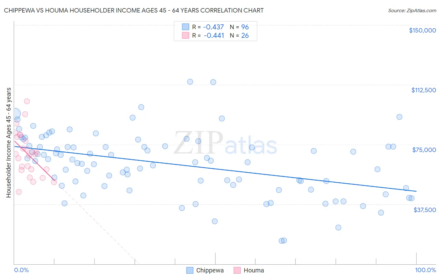 Chippewa vs Houma Householder Income Ages 45 - 64 years
