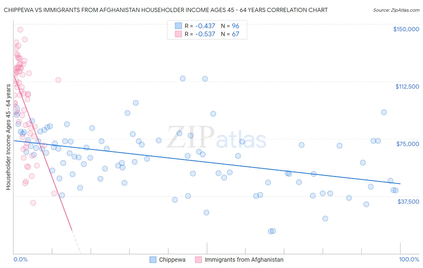 Chippewa vs Immigrants from Afghanistan Householder Income Ages 45 - 64 years