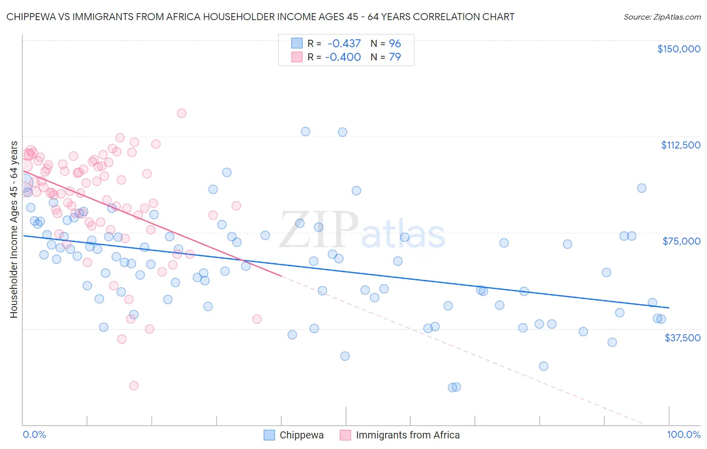 Chippewa vs Immigrants from Africa Householder Income Ages 45 - 64 years