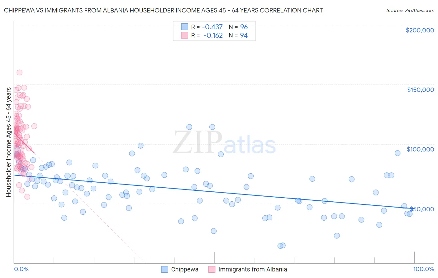 Chippewa vs Immigrants from Albania Householder Income Ages 45 - 64 years