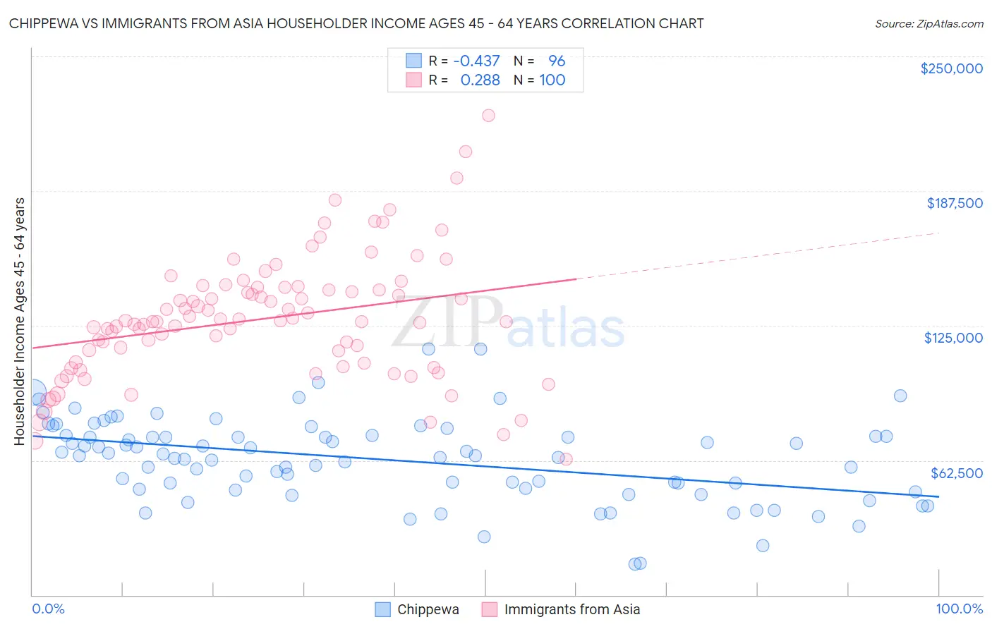 Chippewa vs Immigrants from Asia Householder Income Ages 45 - 64 years