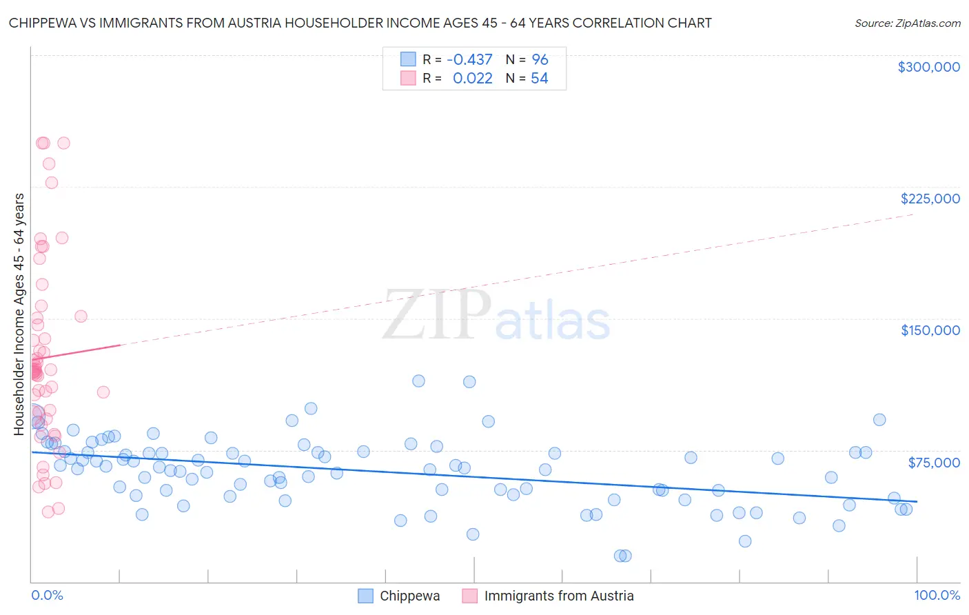 Chippewa vs Immigrants from Austria Householder Income Ages 45 - 64 years