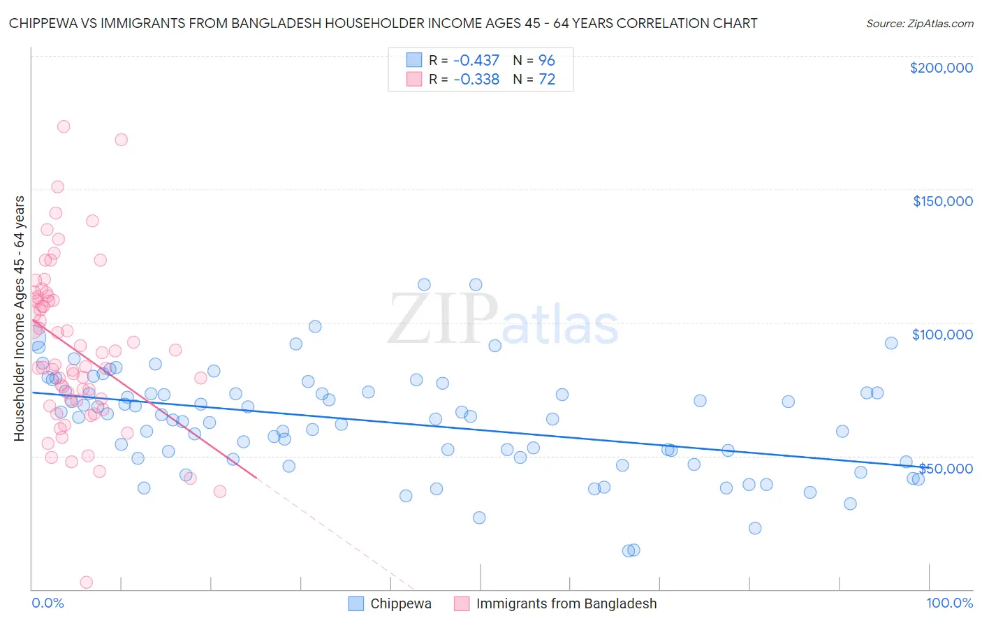Chippewa vs Immigrants from Bangladesh Householder Income Ages 45 - 64 years