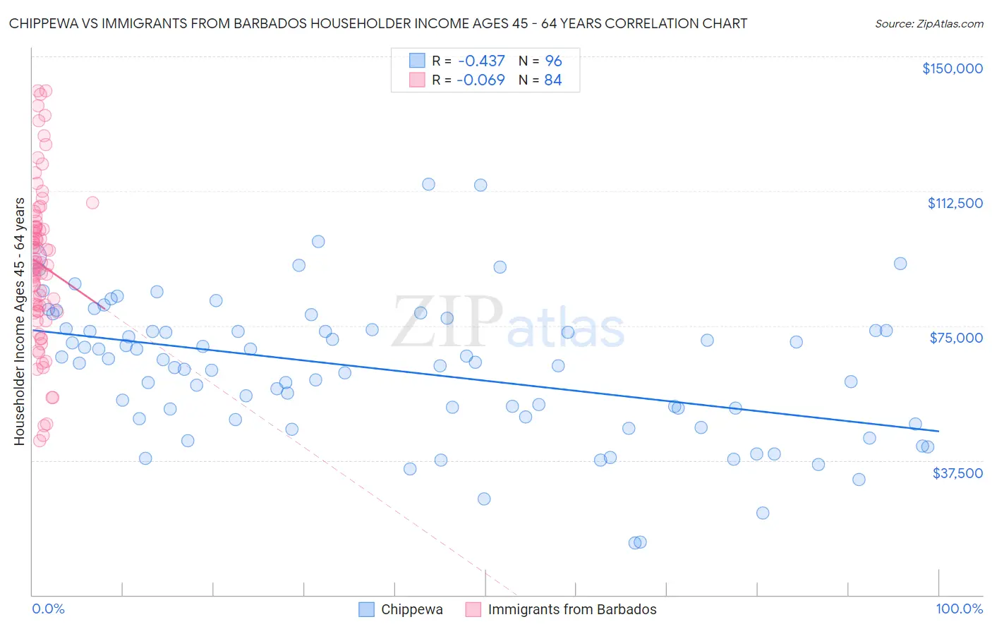 Chippewa vs Immigrants from Barbados Householder Income Ages 45 - 64 years