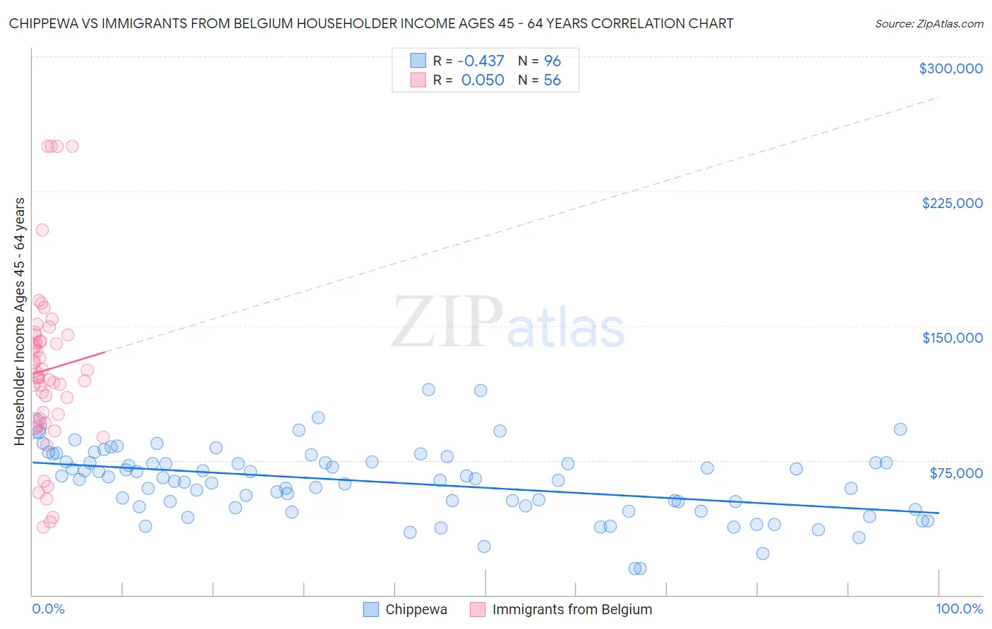 Chippewa vs Immigrants from Belgium Householder Income Ages 45 - 64 years
