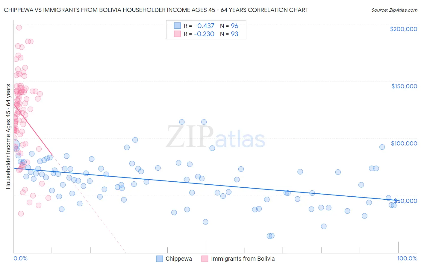 Chippewa vs Immigrants from Bolivia Householder Income Ages 45 - 64 years