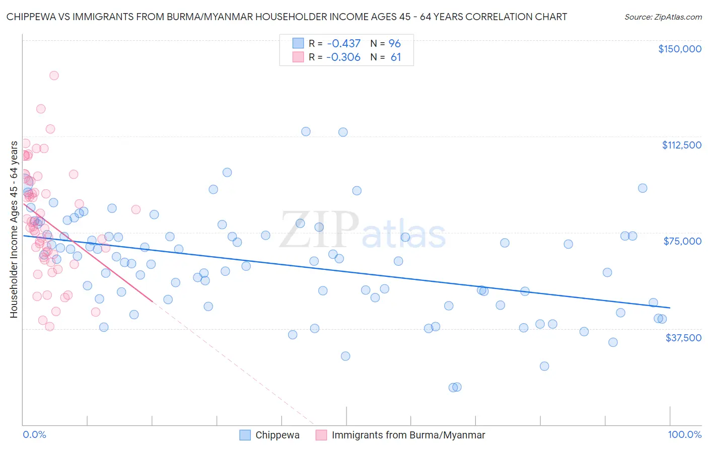 Chippewa vs Immigrants from Burma/Myanmar Householder Income Ages 45 - 64 years