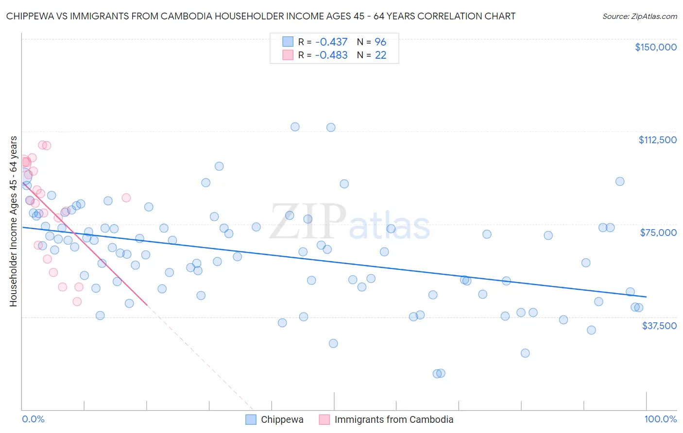 Chippewa vs Immigrants from Cambodia Householder Income Ages 45 - 64 years