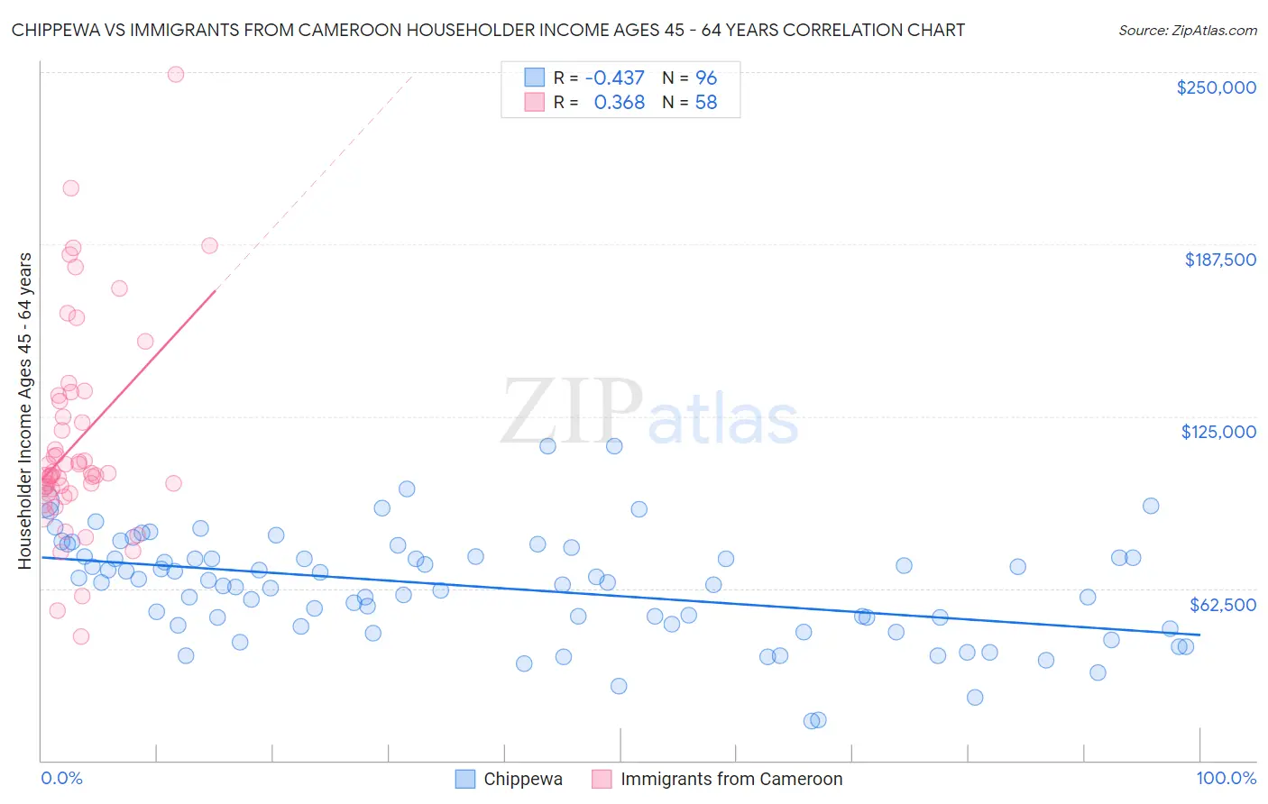 Chippewa vs Immigrants from Cameroon Householder Income Ages 45 - 64 years