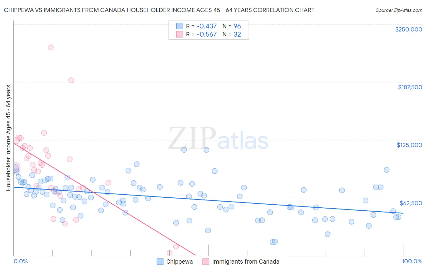 Chippewa vs Immigrants from Canada Householder Income Ages 45 - 64 years