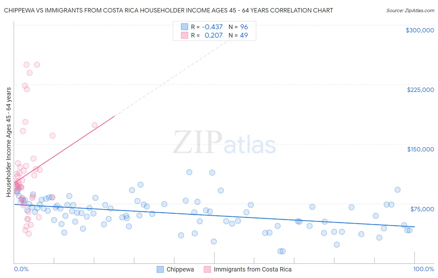 Chippewa vs Immigrants from Costa Rica Householder Income Ages 45 - 64 years