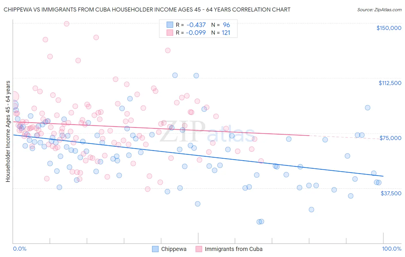 Chippewa vs Immigrants from Cuba Householder Income Ages 45 - 64 years