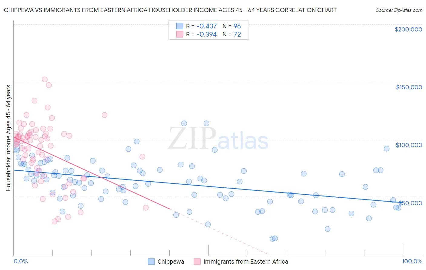 Chippewa vs Immigrants from Eastern Africa Householder Income Ages 45 - 64 years