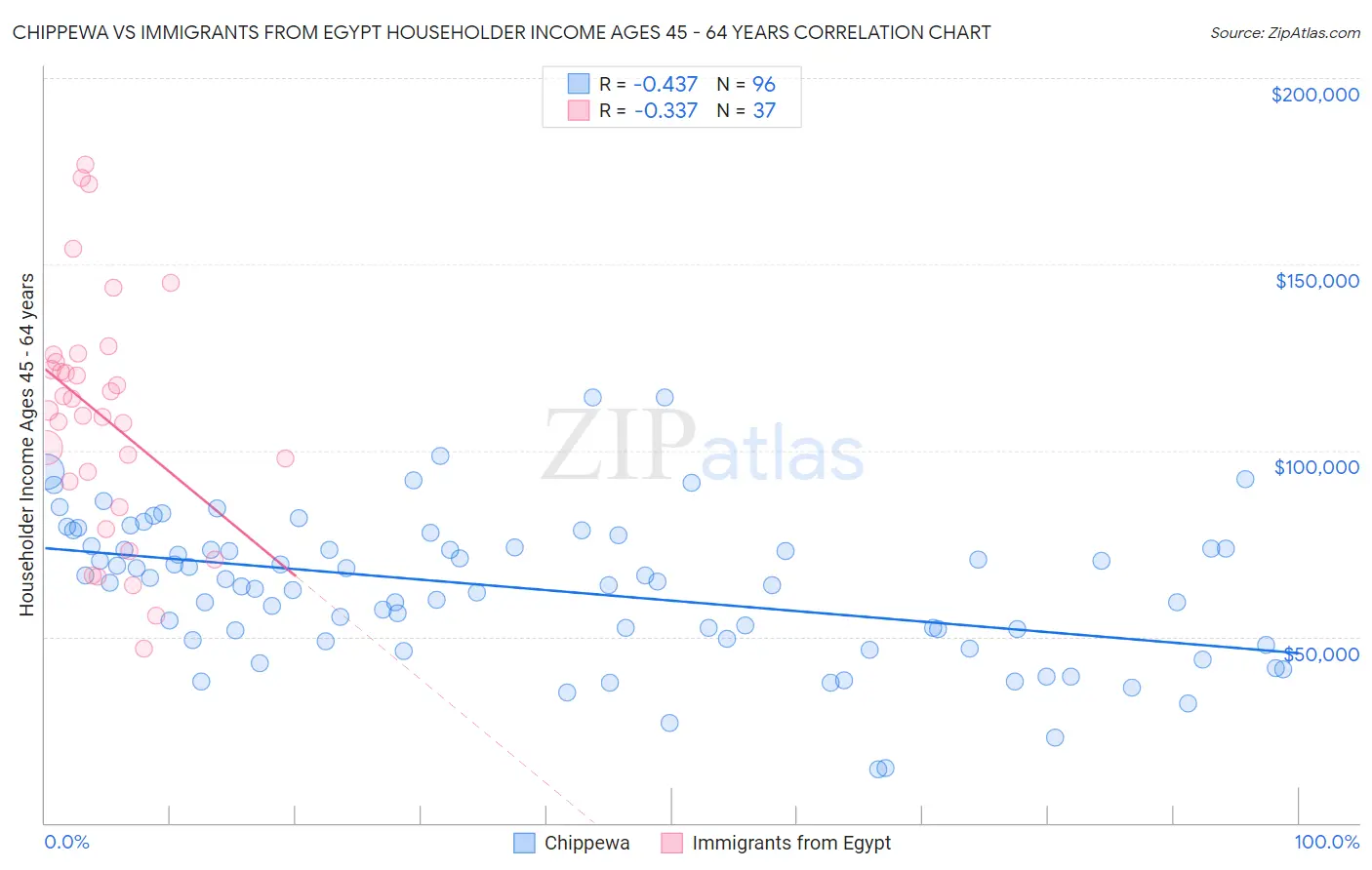 Chippewa vs Immigrants from Egypt Householder Income Ages 45 - 64 years