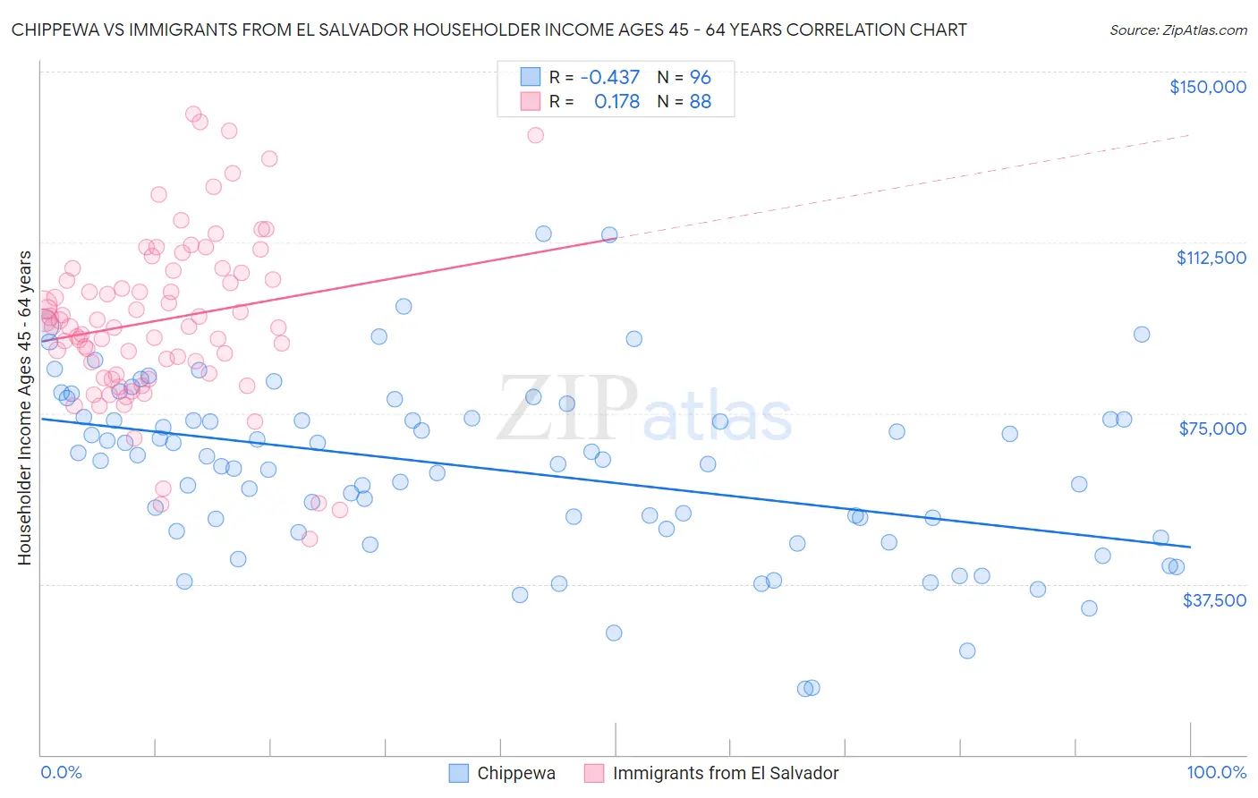 Chippewa vs Immigrants from El Salvador Householder Income Ages 45 - 64 years