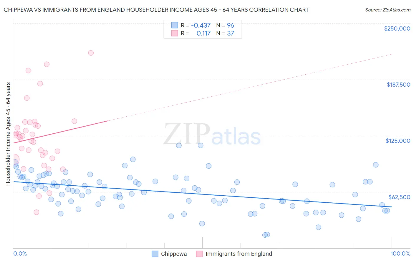 Chippewa vs Immigrants from England Householder Income Ages 45 - 64 years