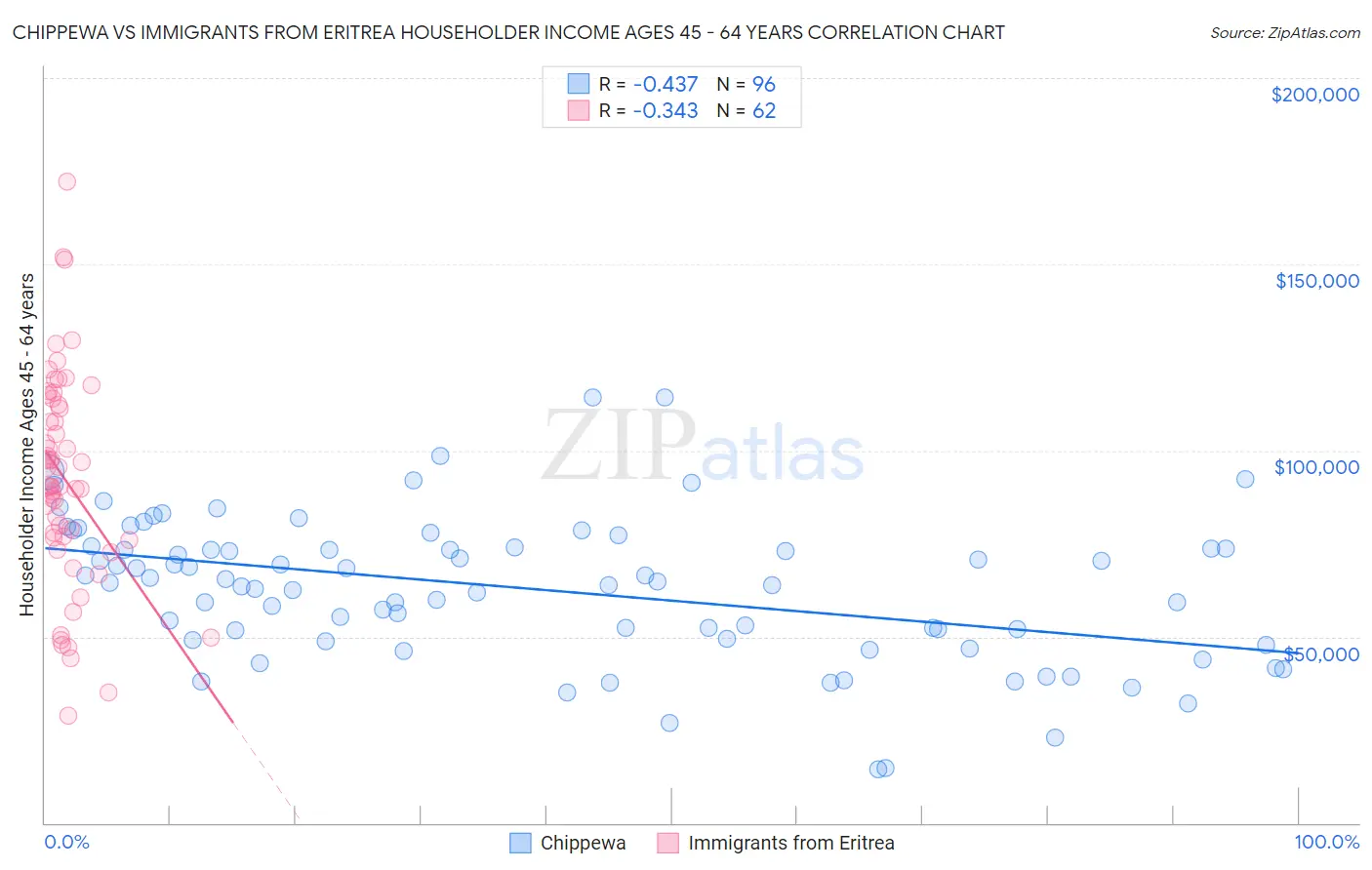 Chippewa vs Immigrants from Eritrea Householder Income Ages 45 - 64 years