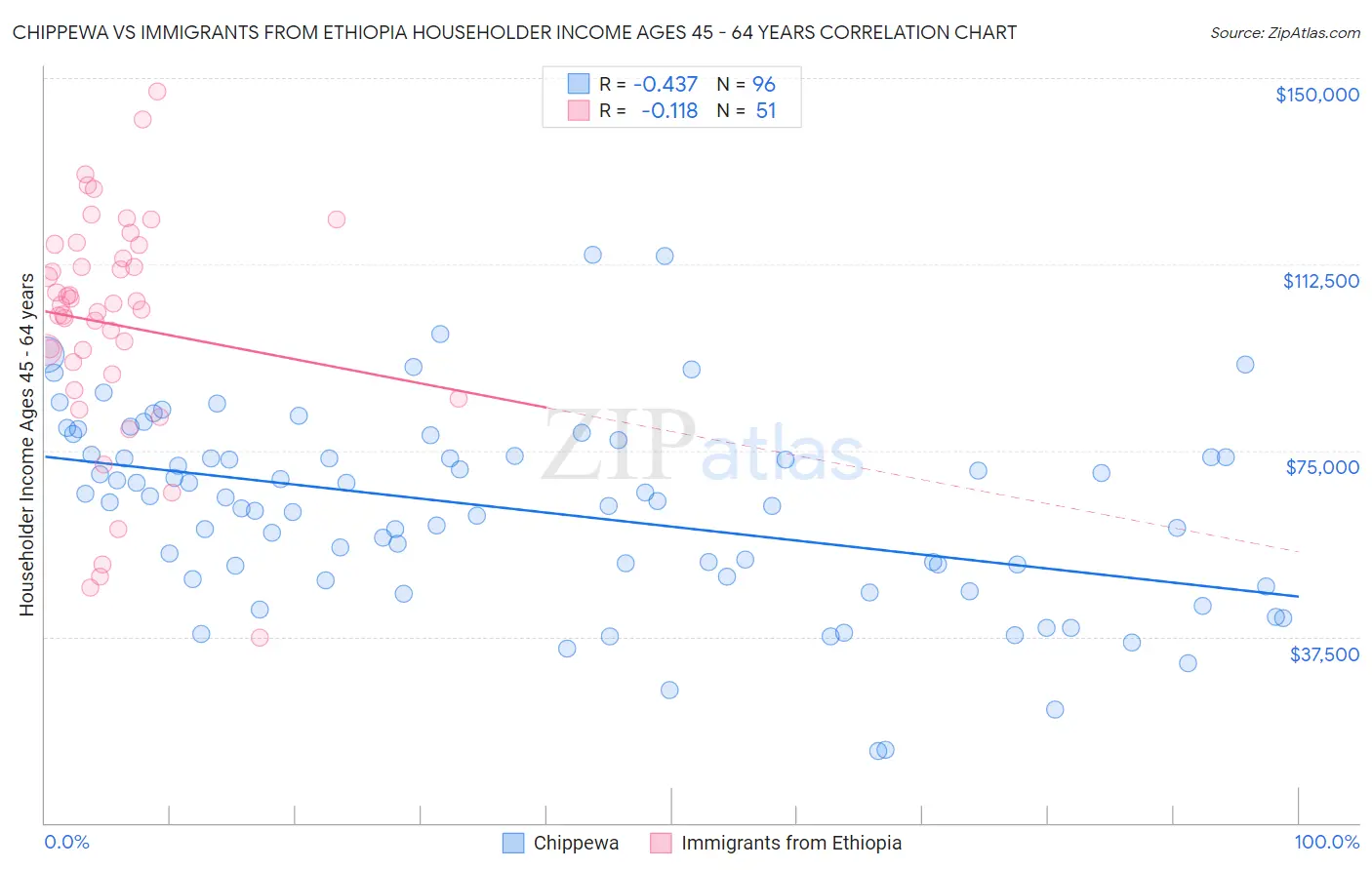Chippewa vs Immigrants from Ethiopia Householder Income Ages 45 - 64 years