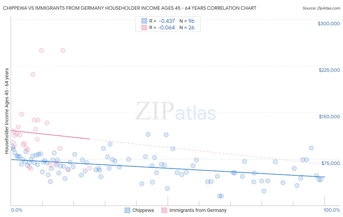 Chippewa vs Immigrants from Germany Householder Income Ages 45 - 64 years