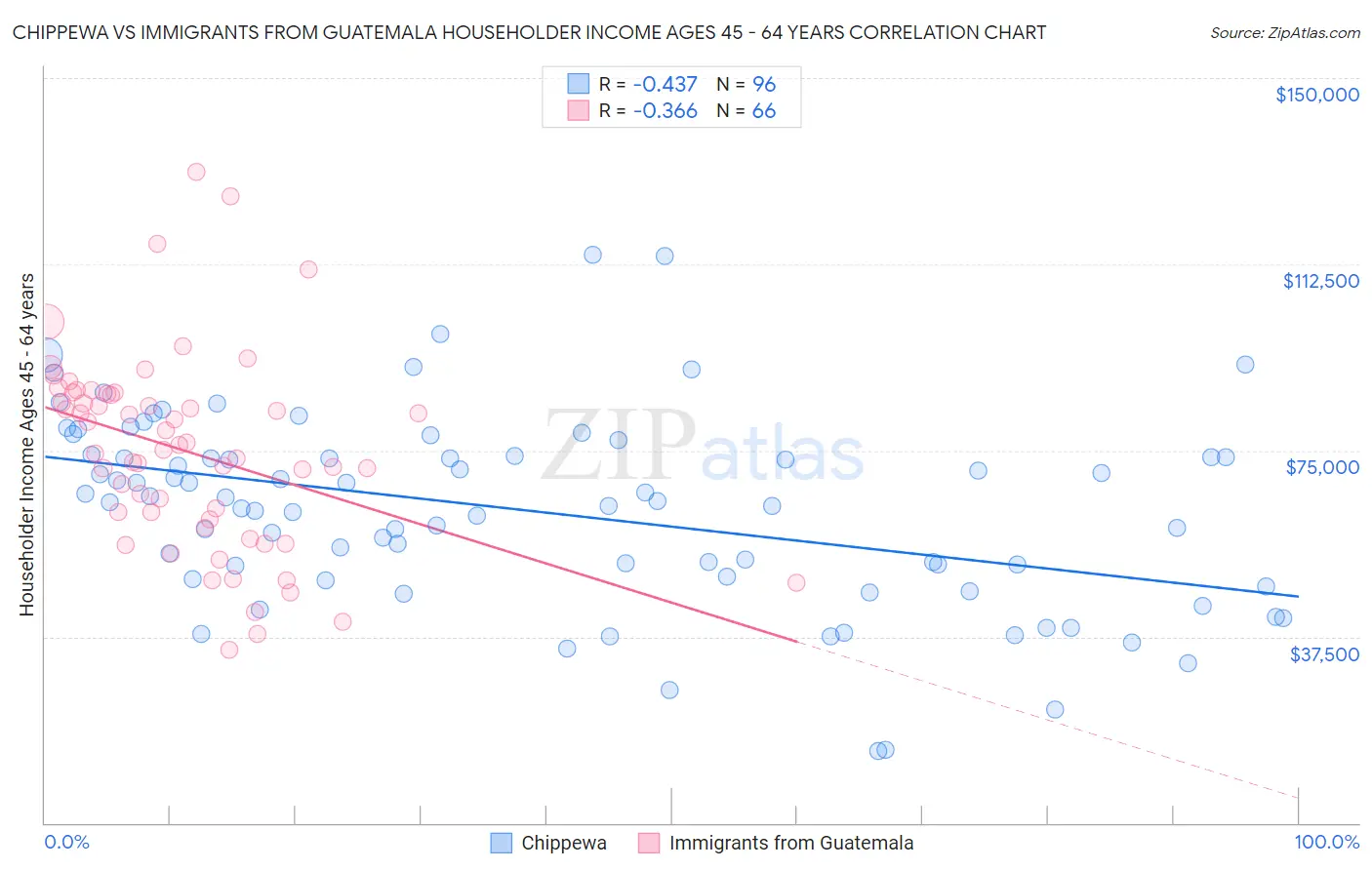 Chippewa vs Immigrants from Guatemala Householder Income Ages 45 - 64 years