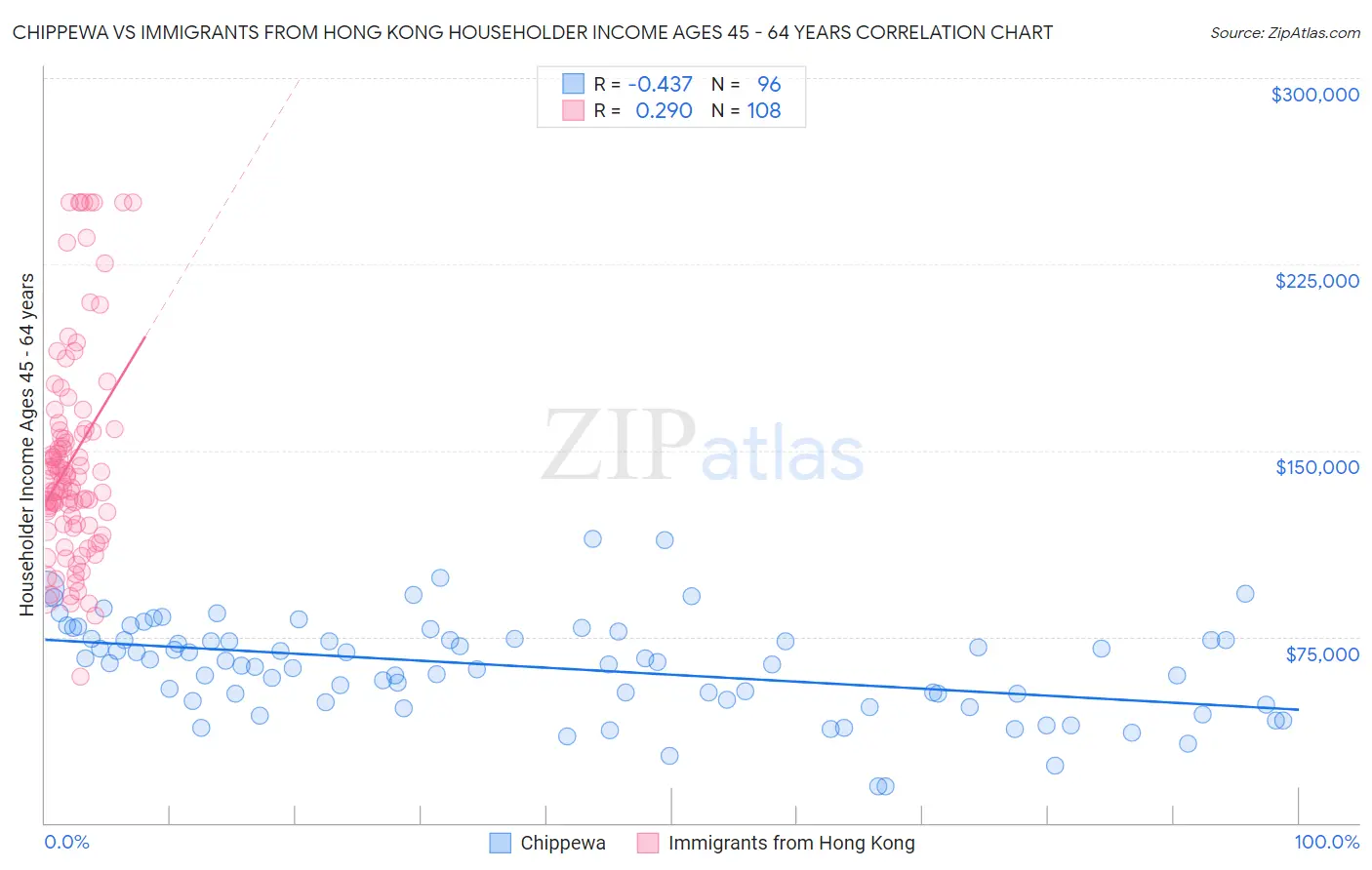 Chippewa vs Immigrants from Hong Kong Householder Income Ages 45 - 64 years