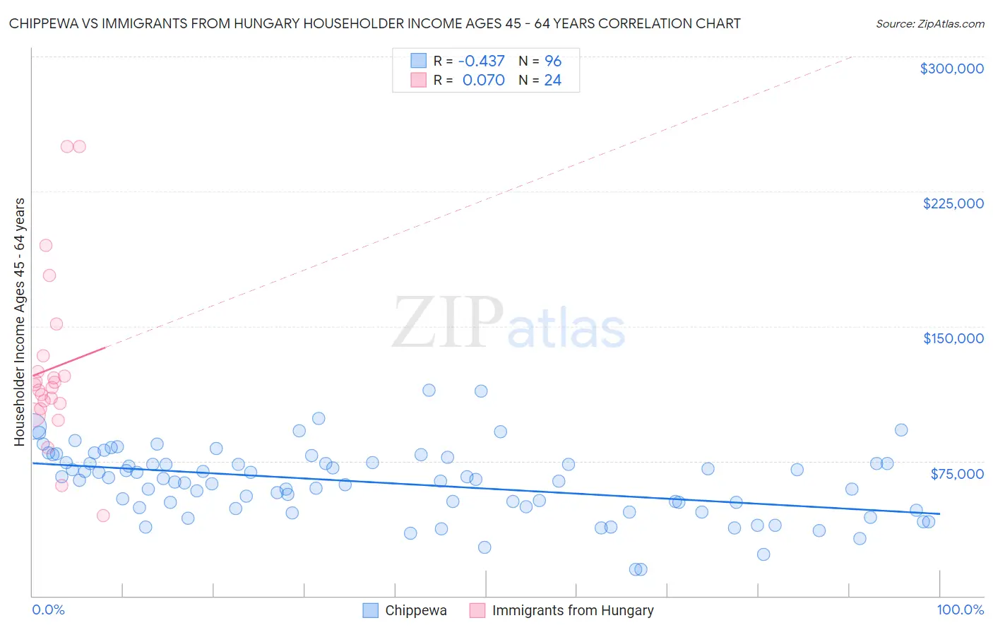 Chippewa vs Immigrants from Hungary Householder Income Ages 45 - 64 years