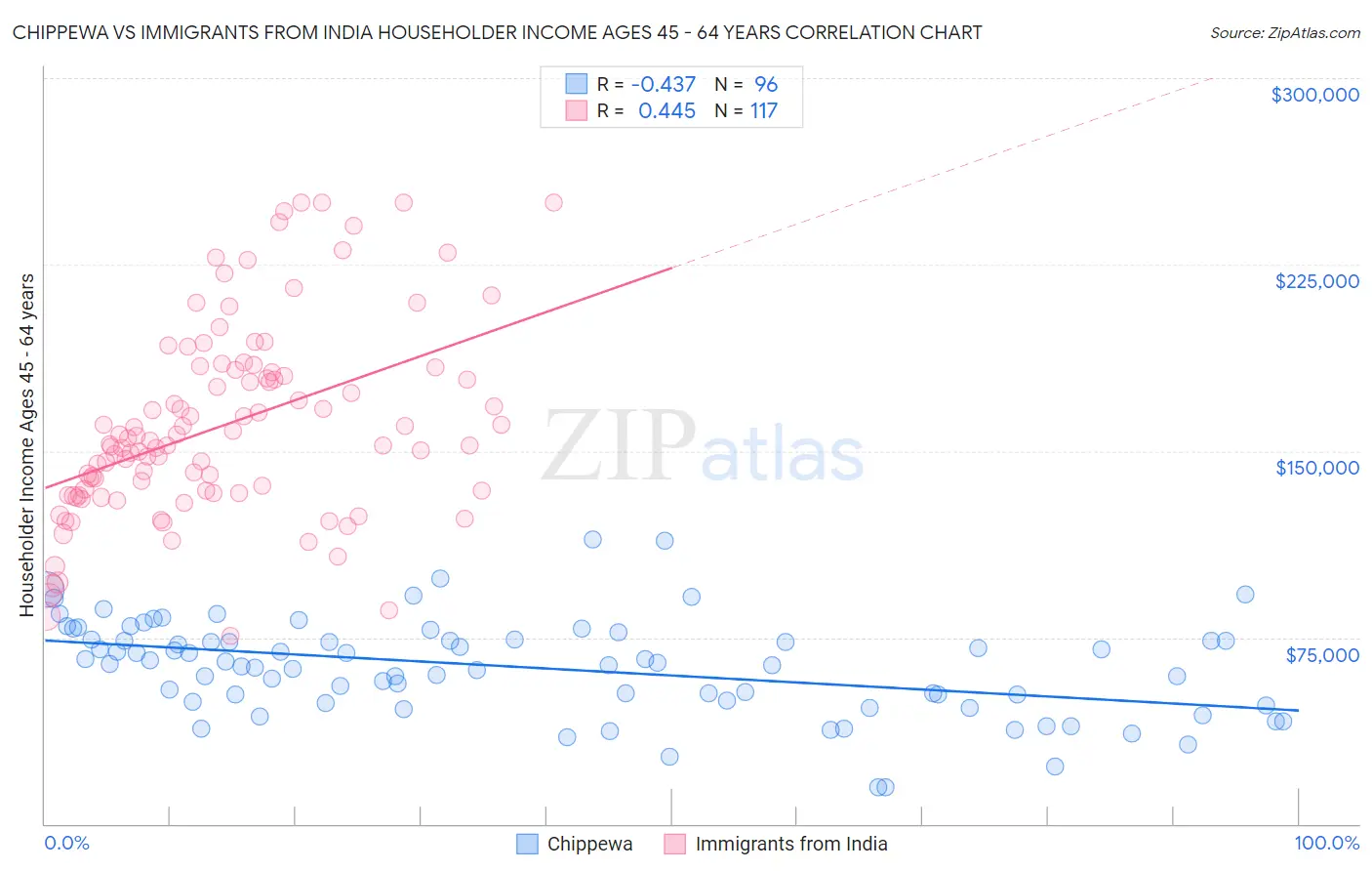 Chippewa vs Immigrants from India Householder Income Ages 45 - 64 years