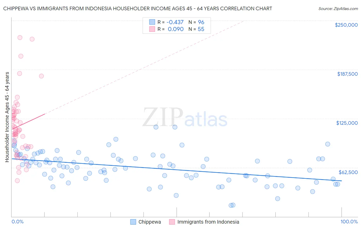 Chippewa vs Immigrants from Indonesia Householder Income Ages 45 - 64 years