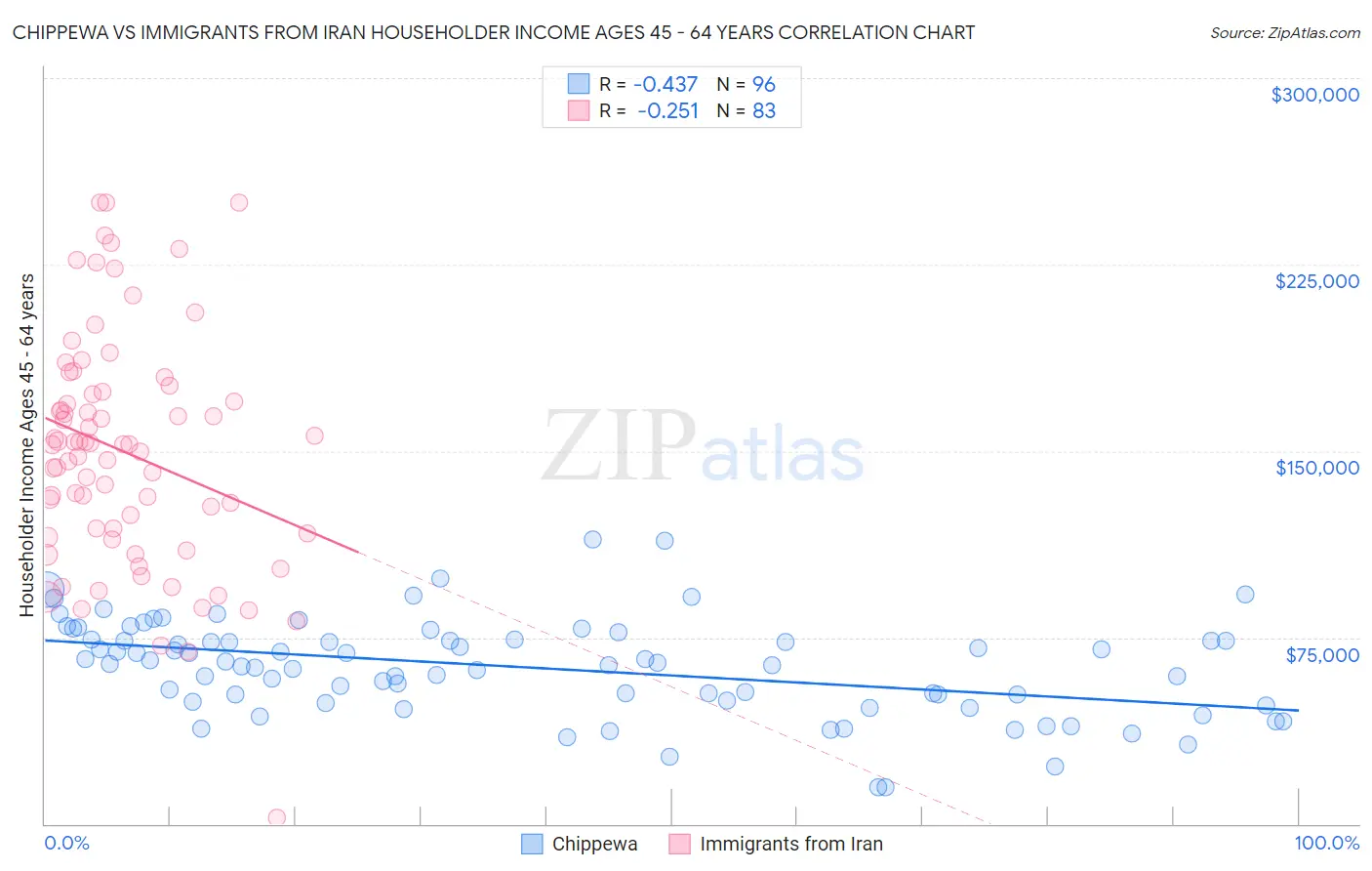 Chippewa vs Immigrants from Iran Householder Income Ages 45 - 64 years