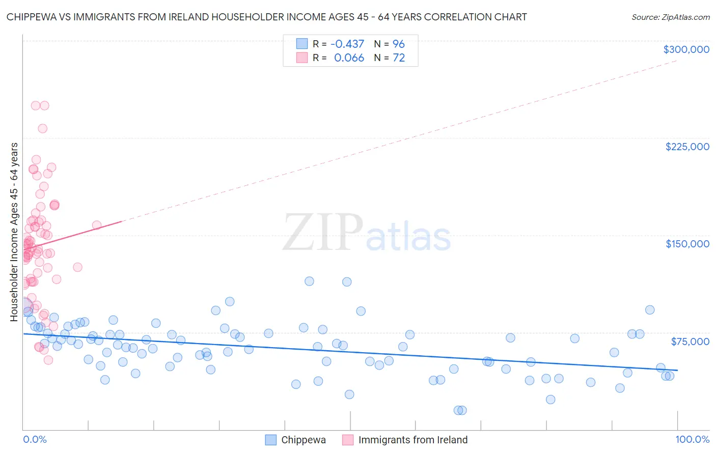 Chippewa vs Immigrants from Ireland Householder Income Ages 45 - 64 years