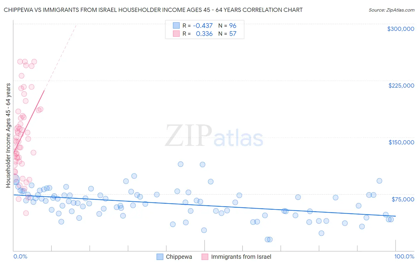 Chippewa vs Immigrants from Israel Householder Income Ages 45 - 64 years