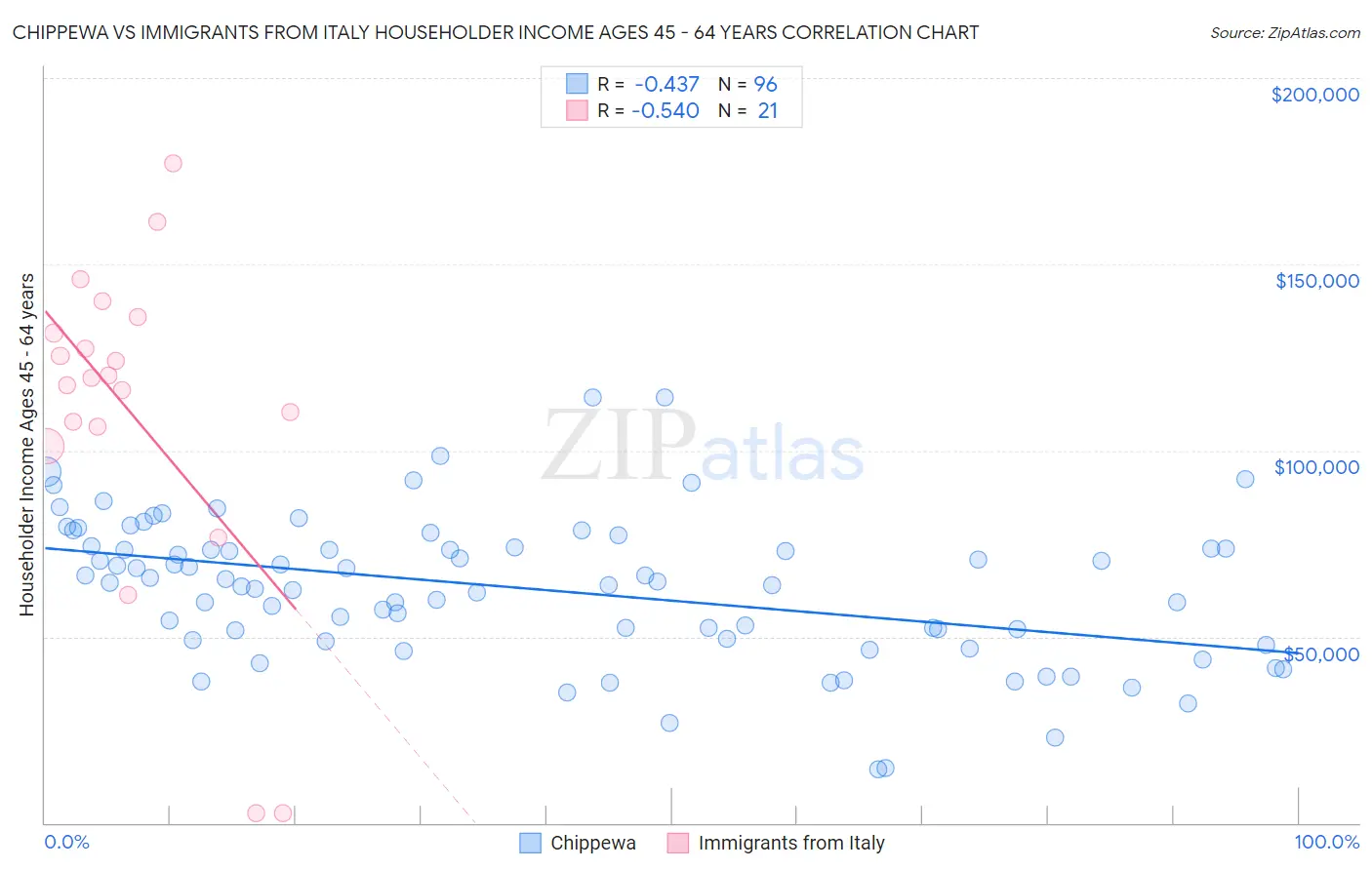 Chippewa vs Immigrants from Italy Householder Income Ages 45 - 64 years