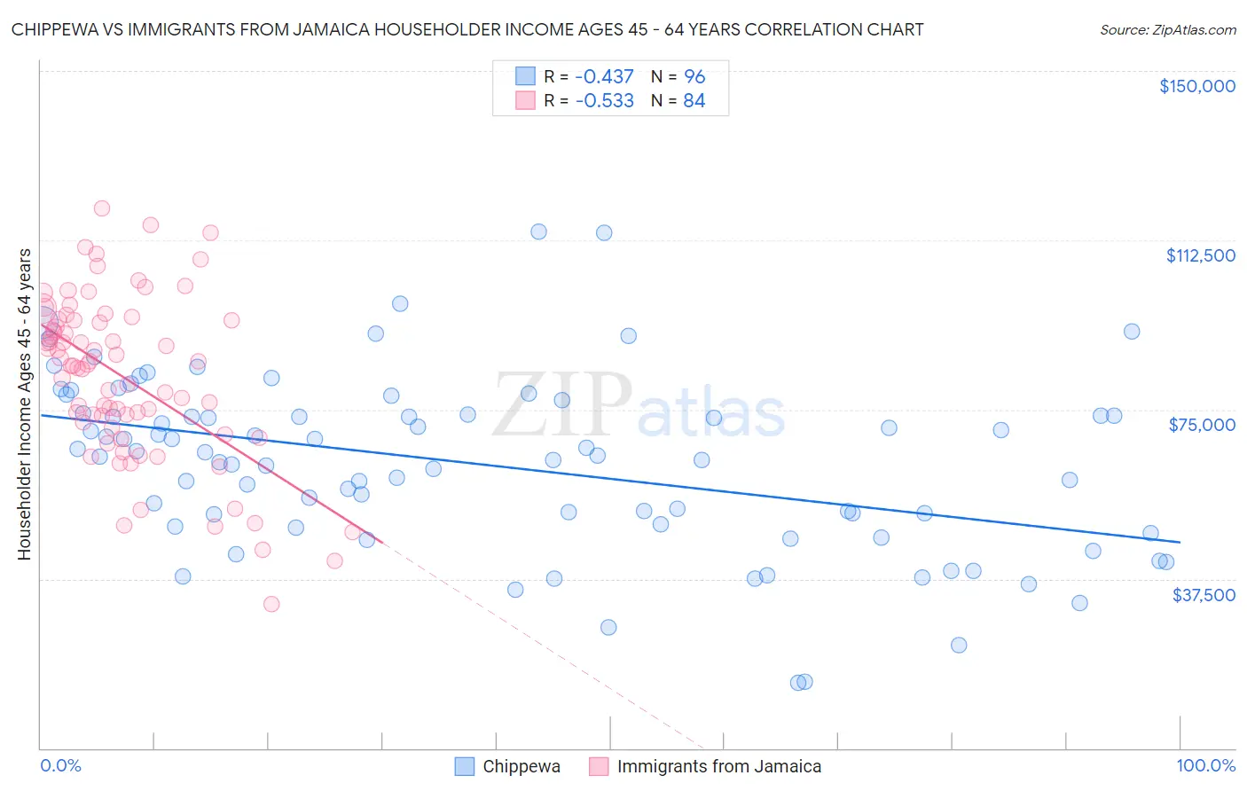 Chippewa vs Immigrants from Jamaica Householder Income Ages 45 - 64 years