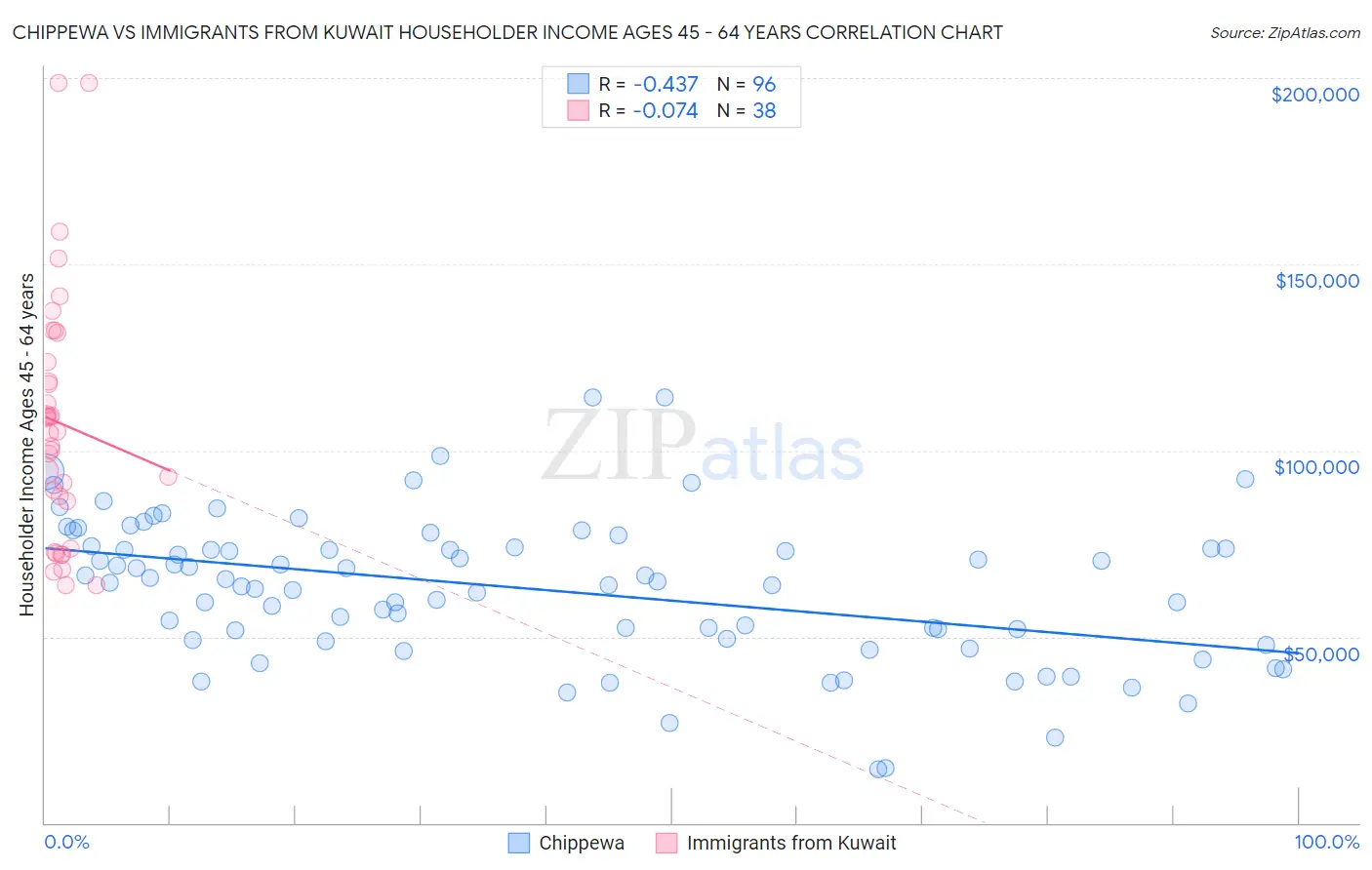 Chippewa vs Immigrants from Kuwait Householder Income Ages 45 - 64 years