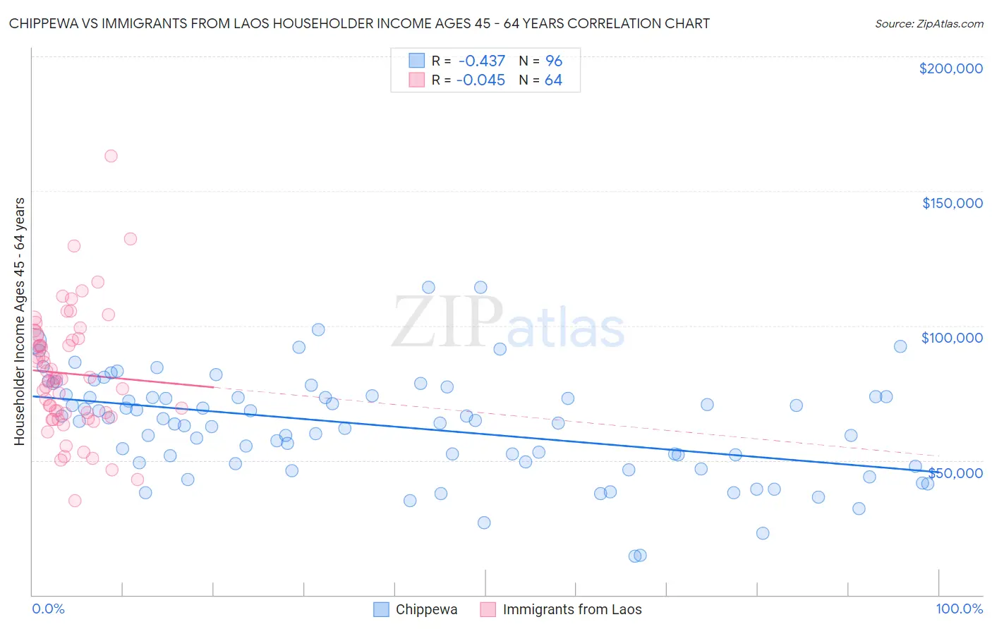 Chippewa vs Immigrants from Laos Householder Income Ages 45 - 64 years
