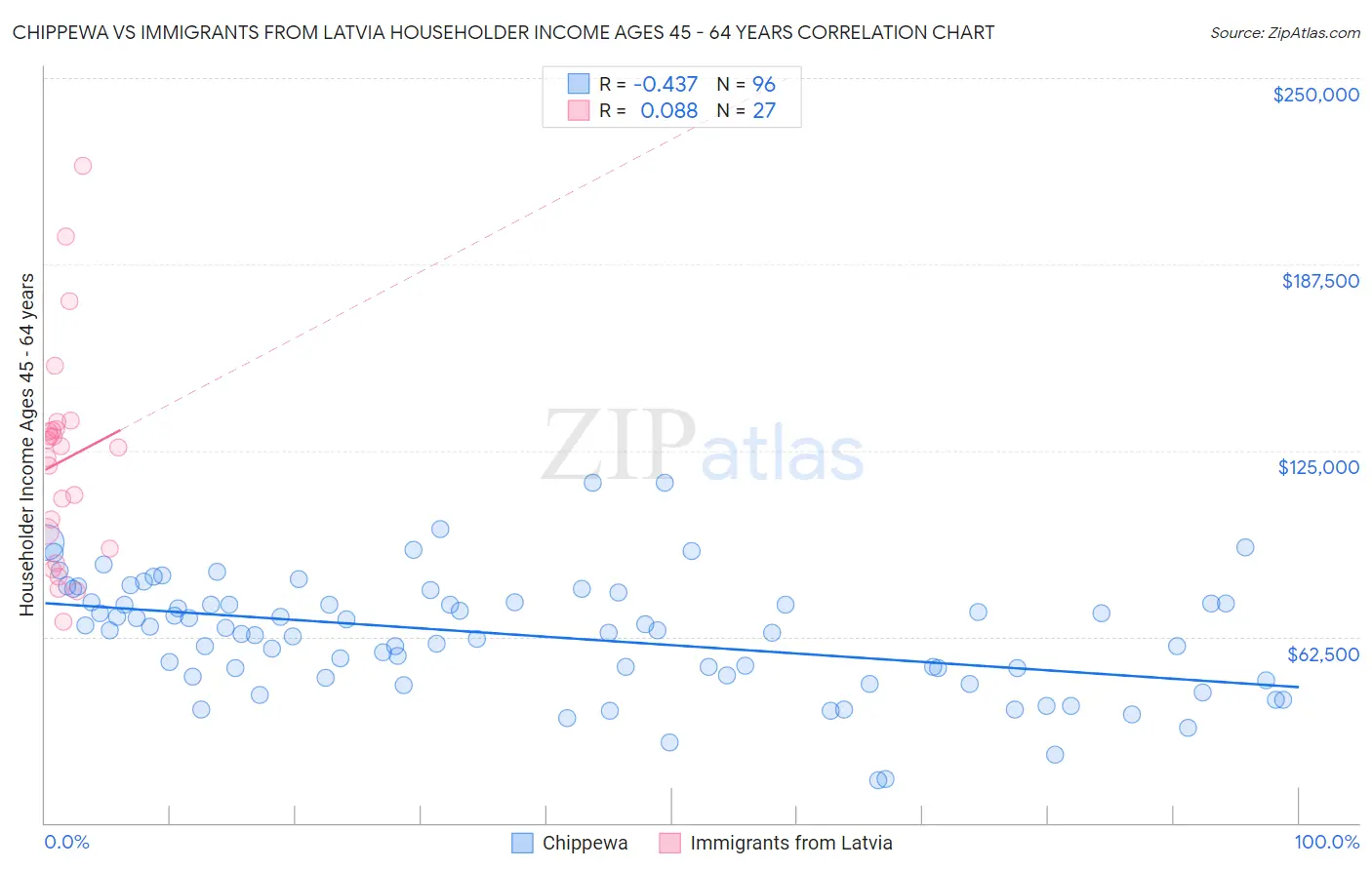 Chippewa vs Immigrants from Latvia Householder Income Ages 45 - 64 years