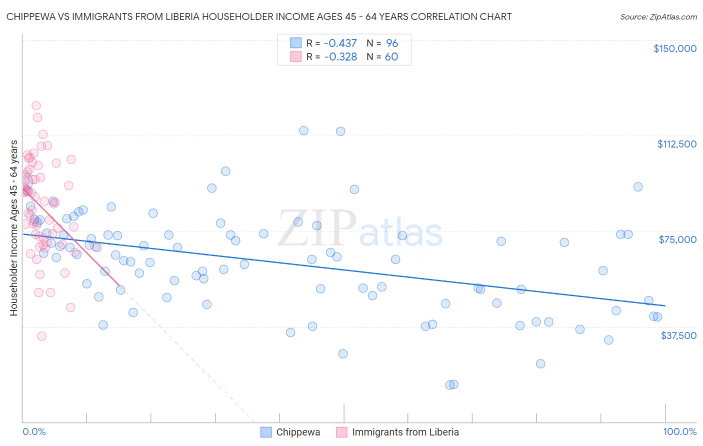 Chippewa vs Immigrants from Liberia Householder Income Ages 45 - 64 years