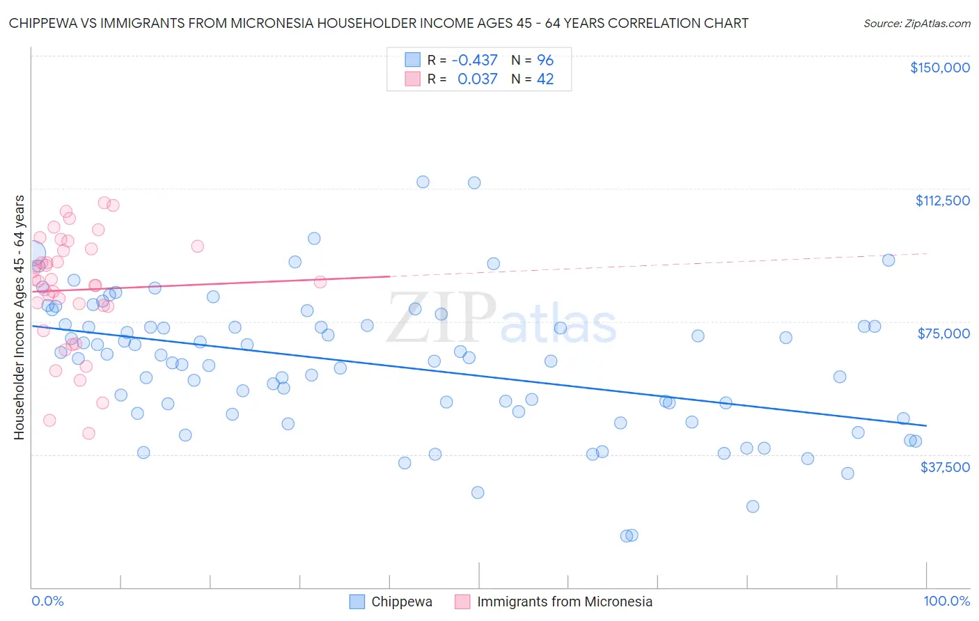 Chippewa vs Immigrants from Micronesia Householder Income Ages 45 - 64 years