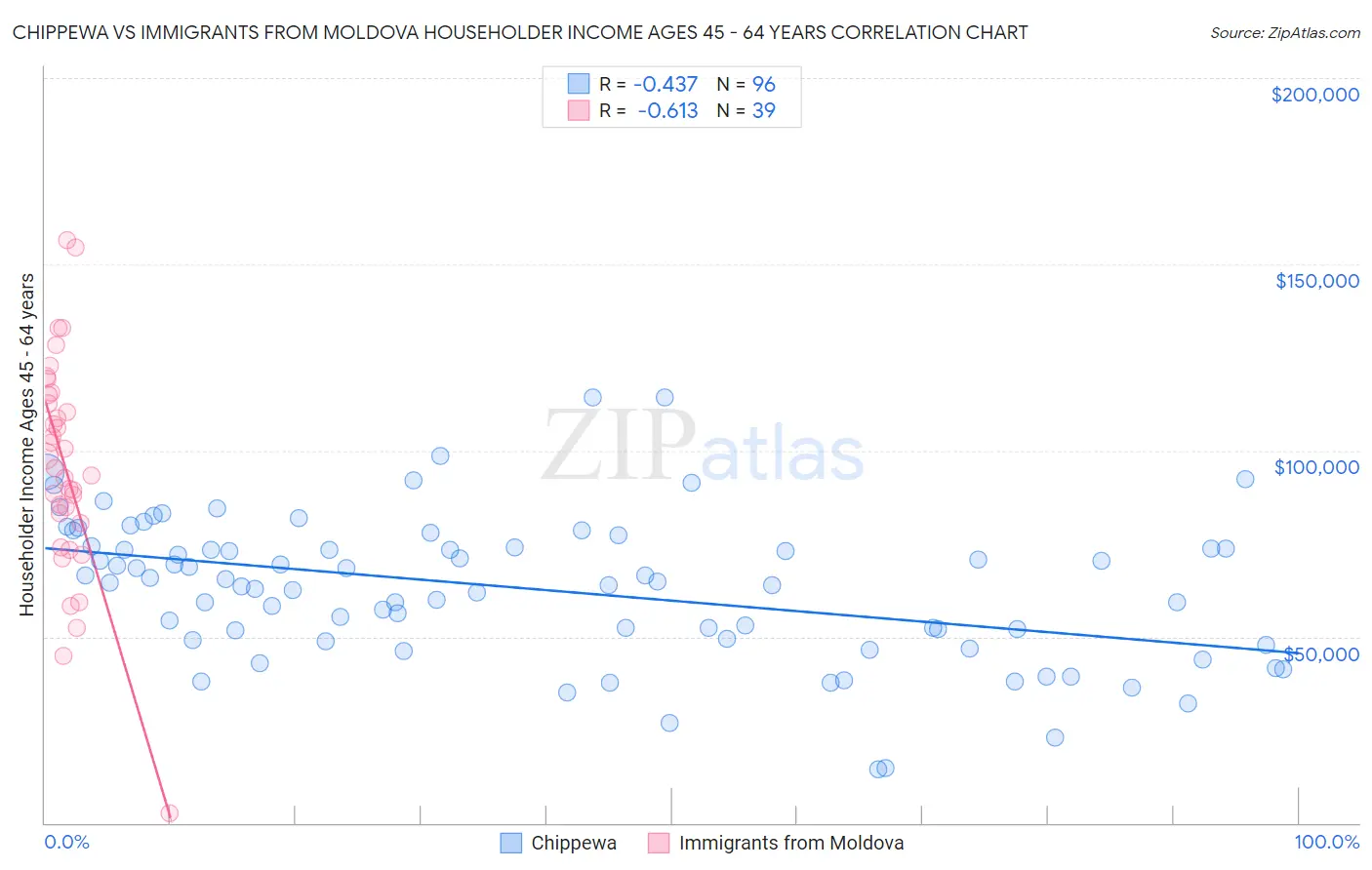 Chippewa vs Immigrants from Moldova Householder Income Ages 45 - 64 years