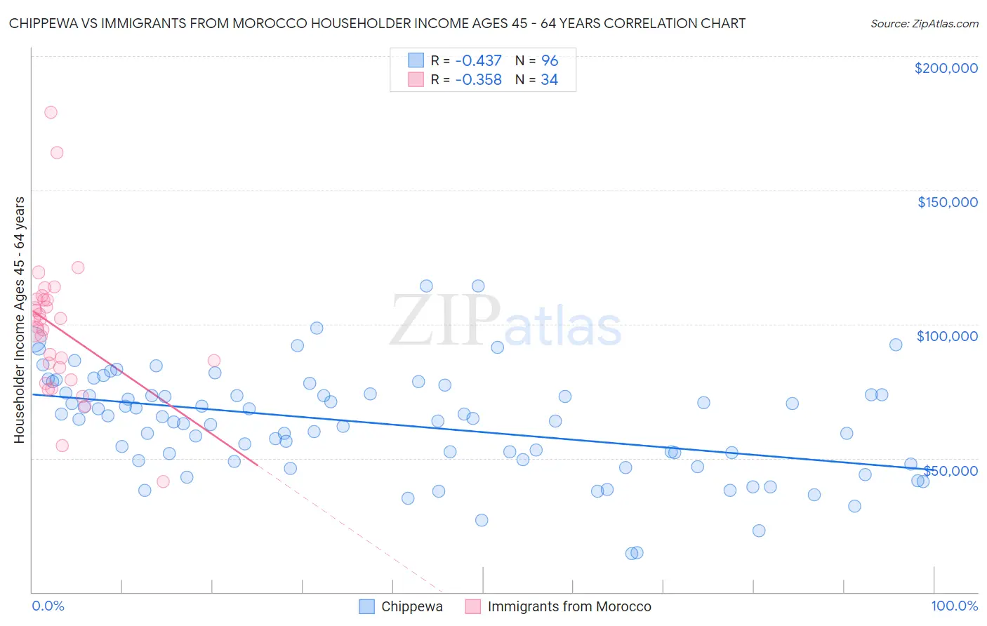 Chippewa vs Immigrants from Morocco Householder Income Ages 45 - 64 years